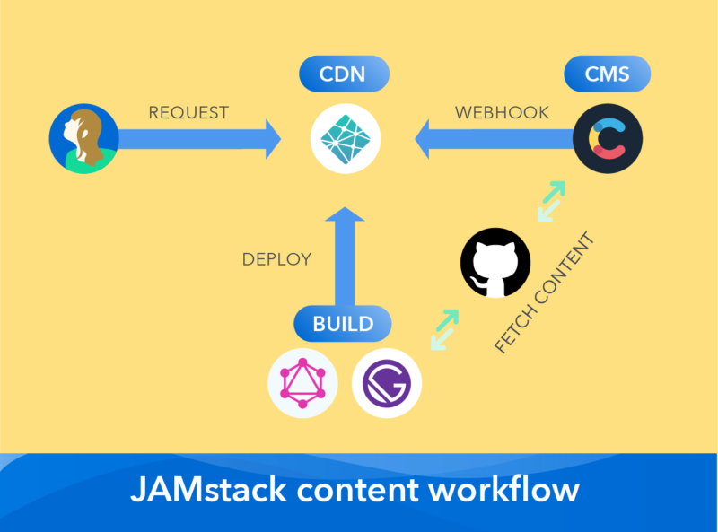 Headless CMS: Contentful – A Starter Guide | WeblineGlobal