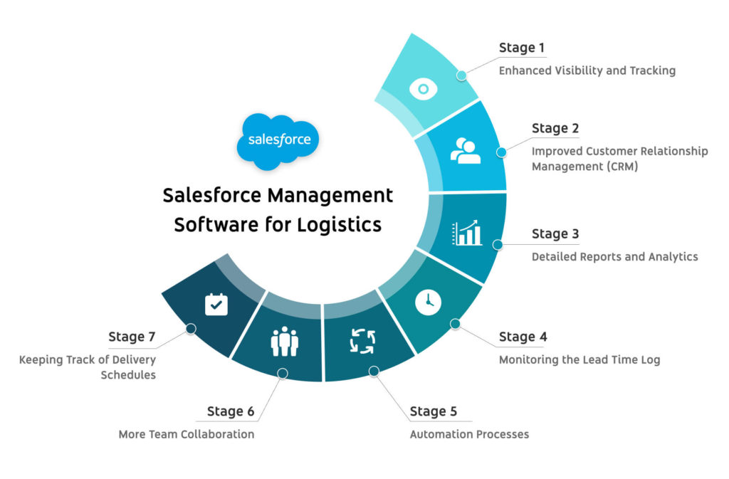 Salesforce Management Software for Logistics and Transportation