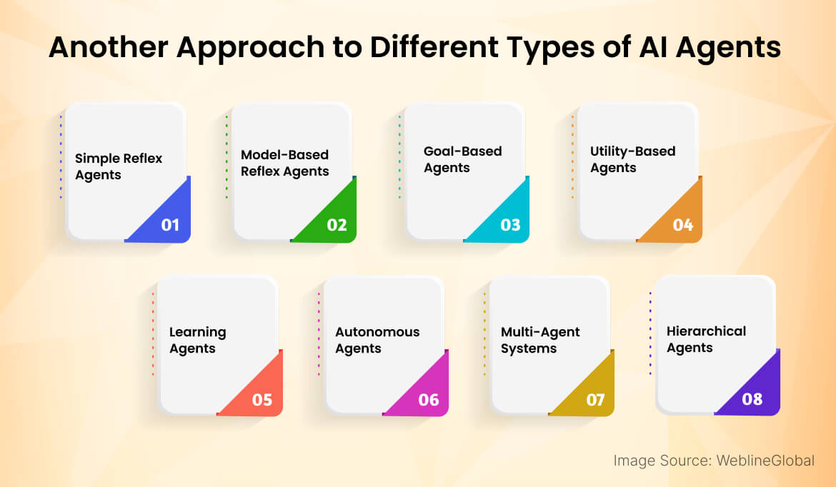 Another Approach to Different Types of AI Agents