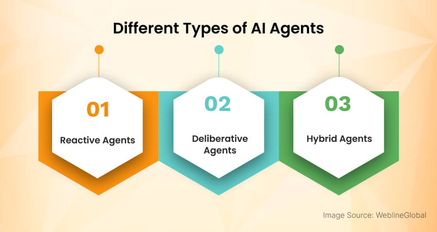 Different Types of AI Agents