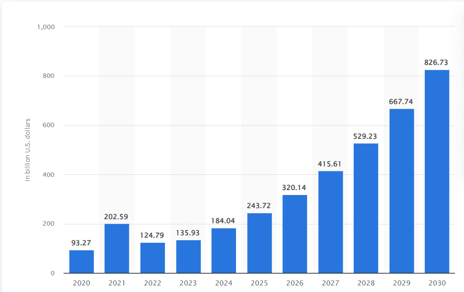 Global AI Market