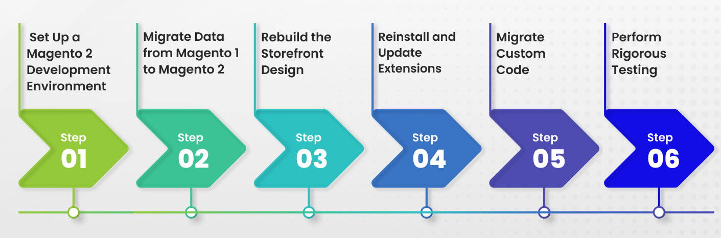 Step By Step Magento 2 Migration Process