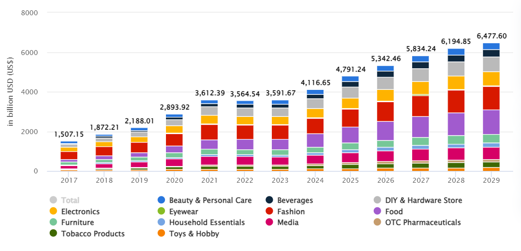 The Growth of eCommerce Worldwide