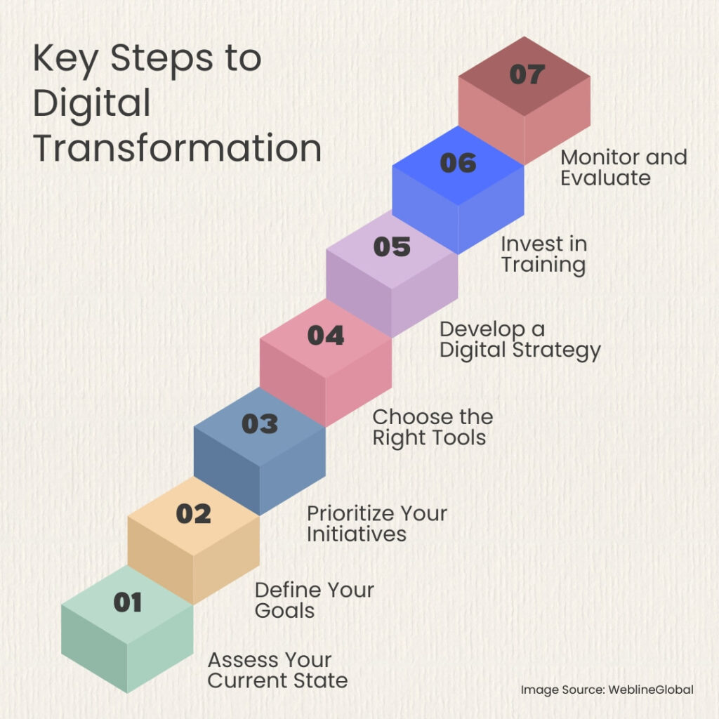 Key Steps to Digital Transformation