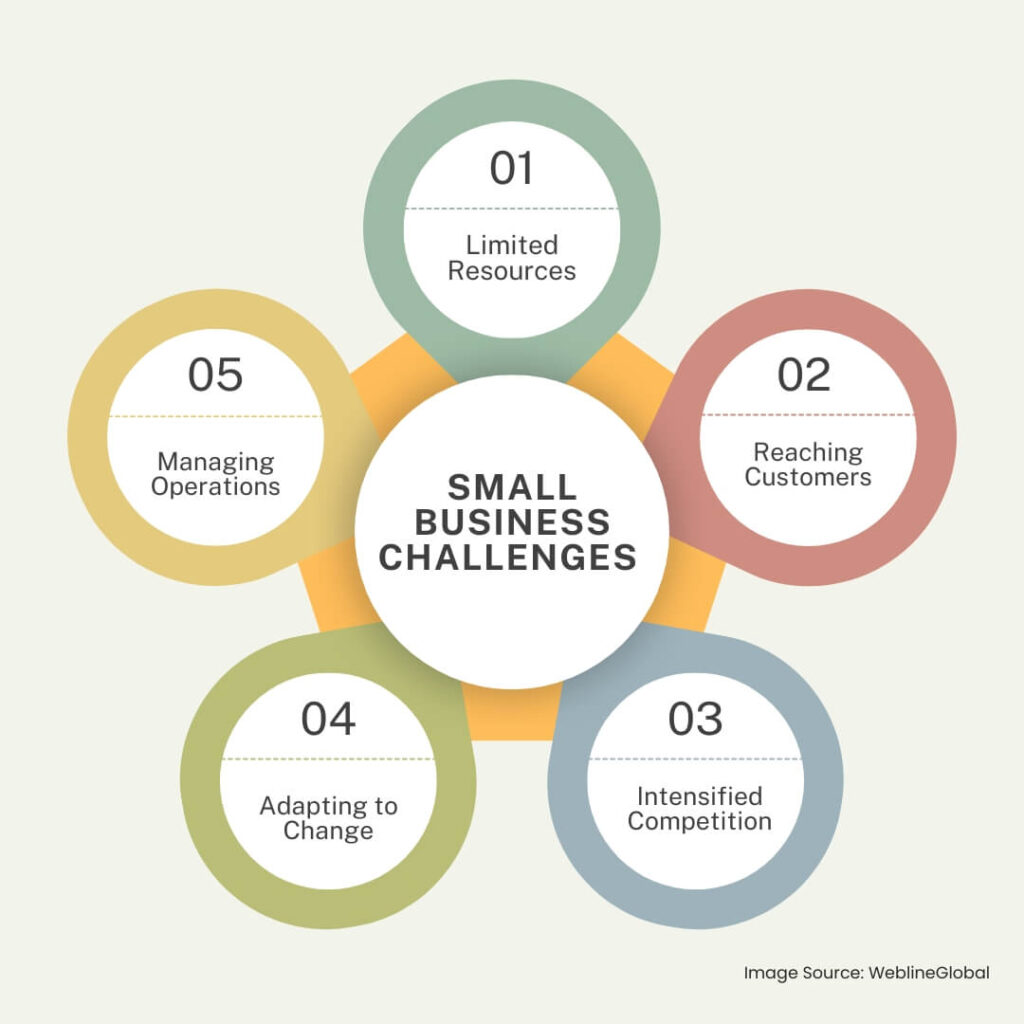 Small Business Challenges