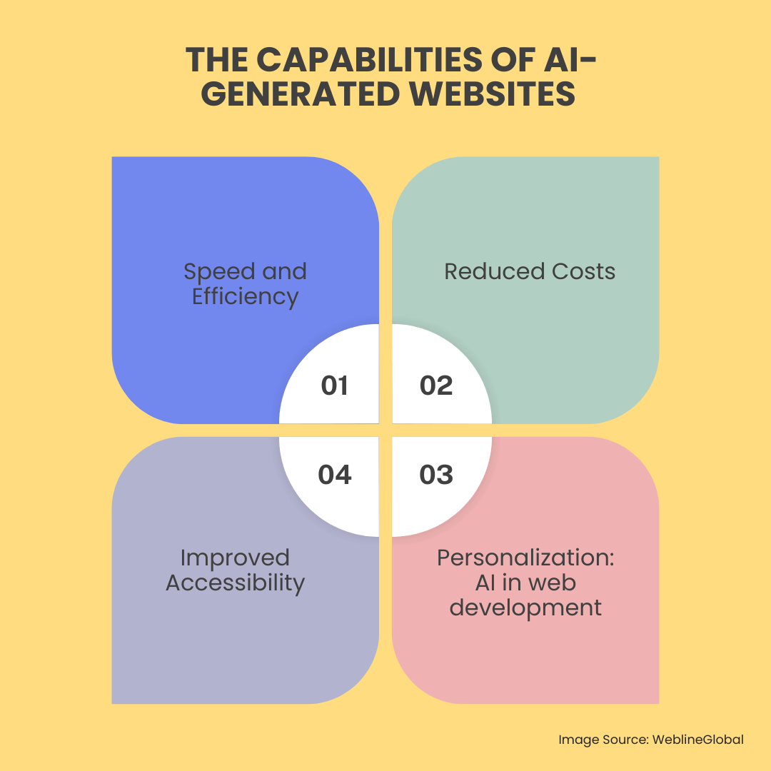 The Capabilities of AI-Generated Websites