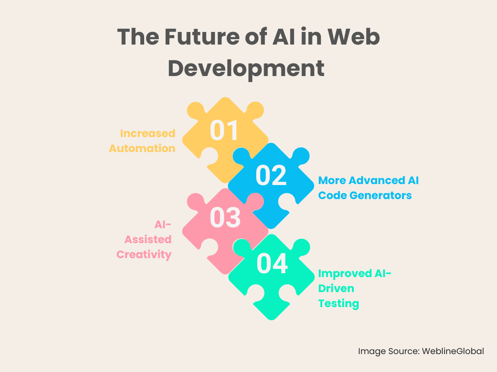 The Future of AI in Web Development