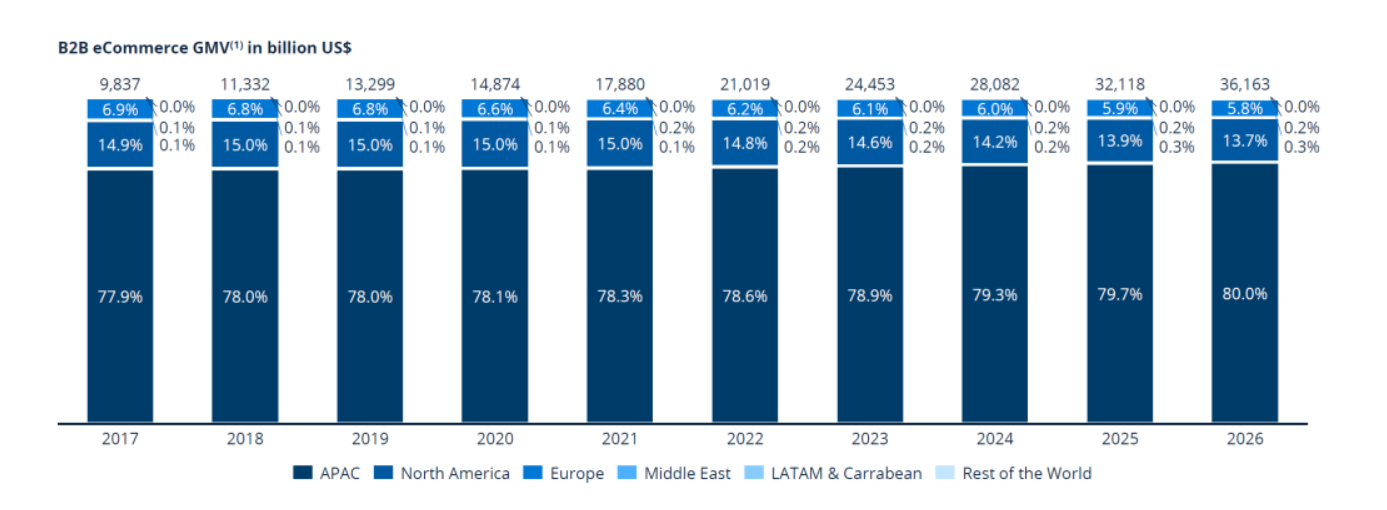 B2B Ecommerce GMV