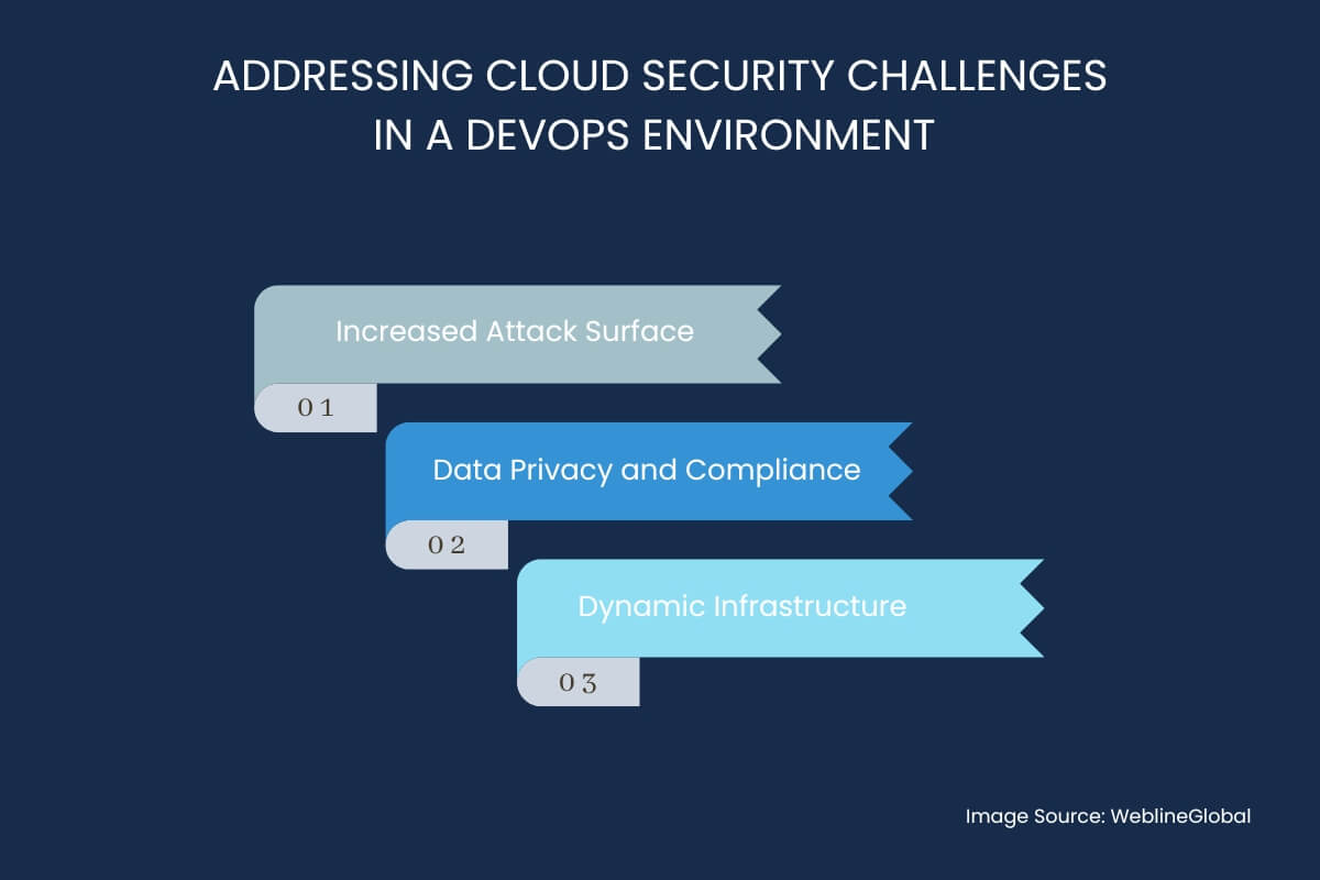 Cloud Security Challenges in a DevOps Environment