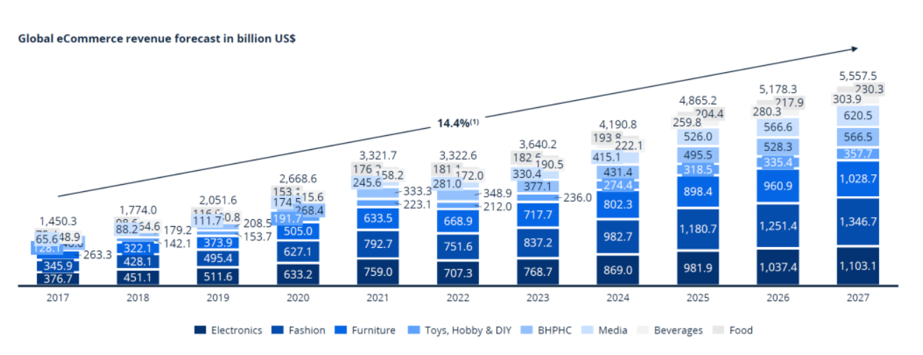 Global Ecommerce Revenue Forecast