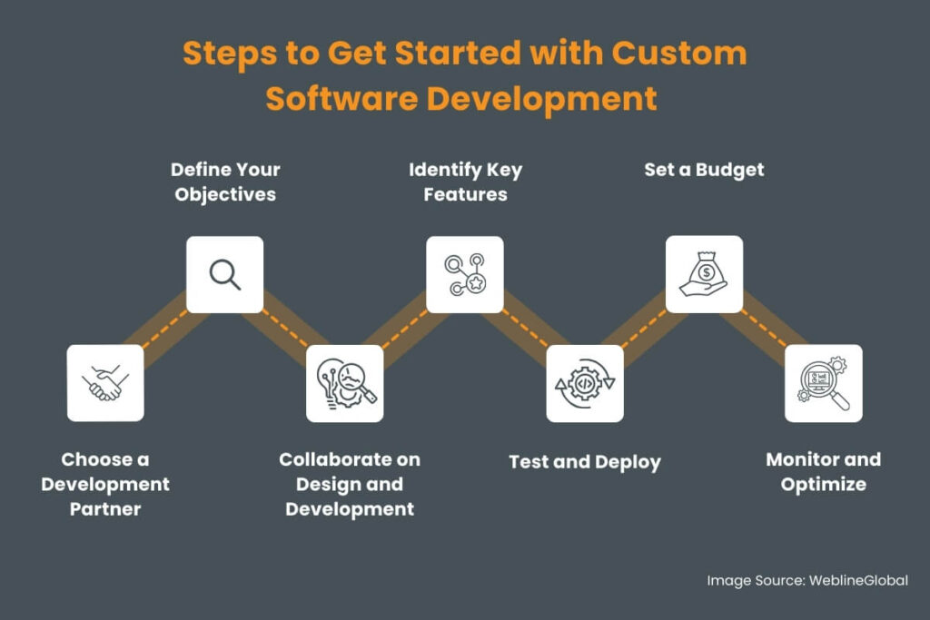 Step-by-Step Guide to Initiating Custom Software Development