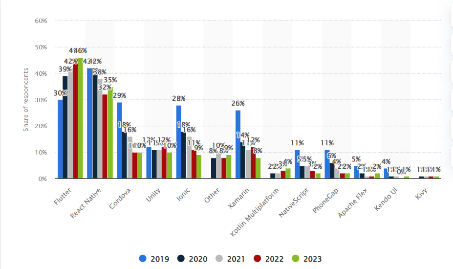 Statista on Worldwide Cross-Platform Development