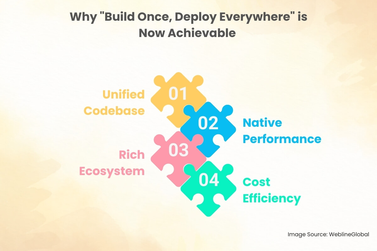 Why Build Once, Deploy Everywhere is Now Achievable