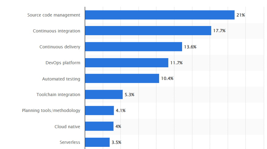 Software Development Process in DevOps Teams Statistics