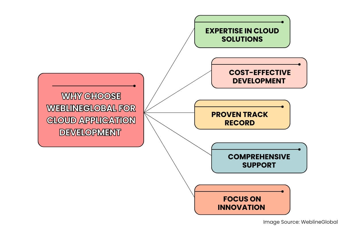 Choosing WeblineGlobal for Cloud App Solutions