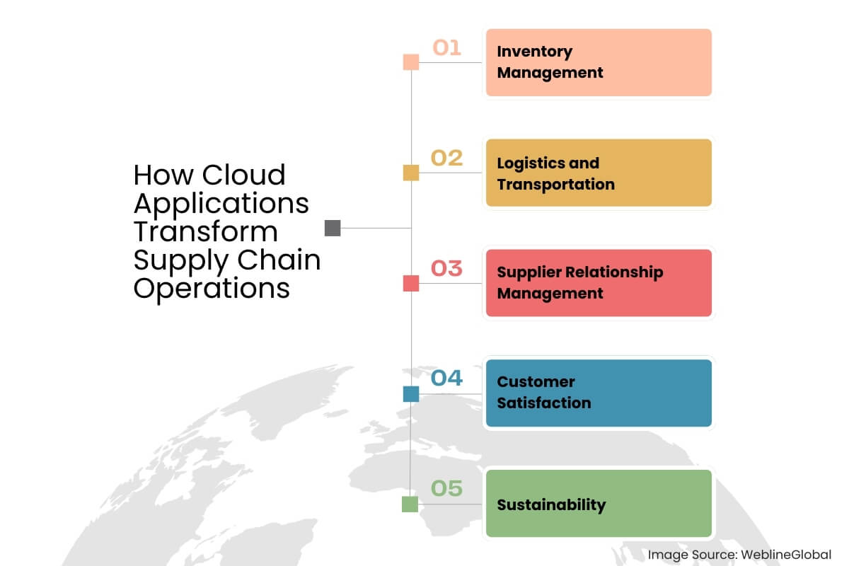 Cloud-Powered Supply Chain Optimization