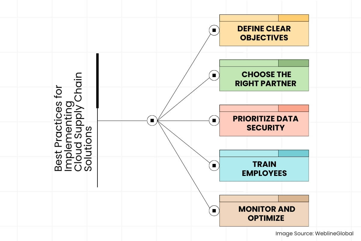 Cloud Supply Chain Implementation Tips