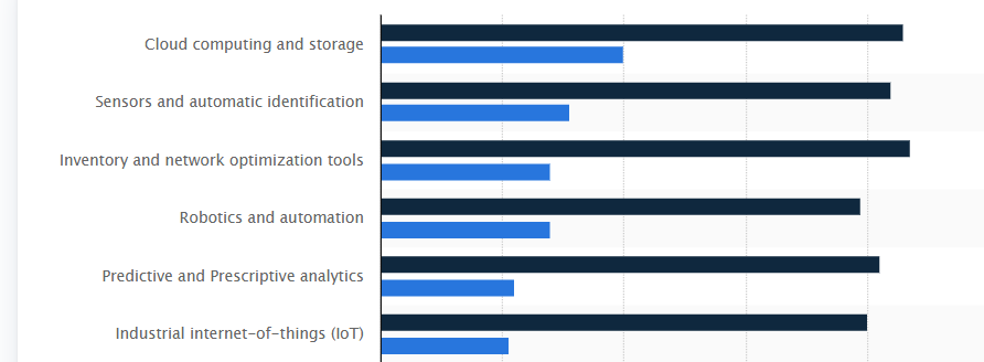 Supply Chain and Cloud Computing Statistics